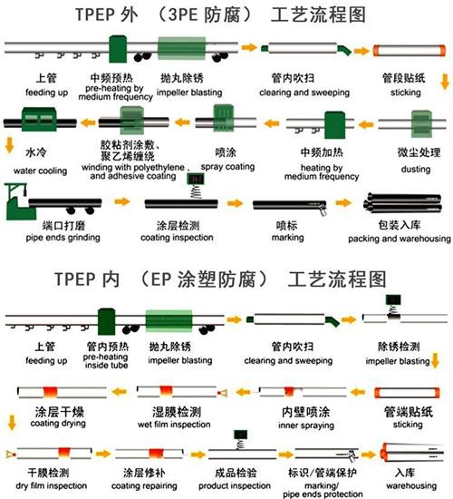 攀枝花给水tpep防腐钢管工艺流程