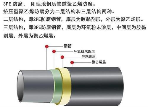 攀枝花加强级3pe防腐钢管结构特点