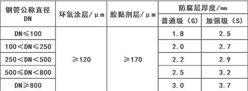 攀枝花3pe防腐钢管厂家涂层参数