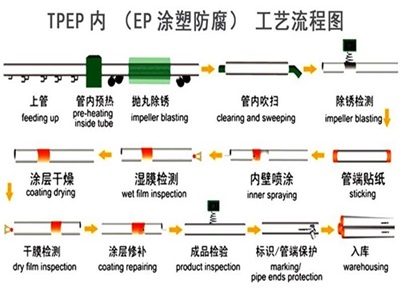 攀枝花TPEP防腐钢管厂家工艺